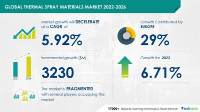 Thermal Spray Materials Market 29 of Growth to Originate from