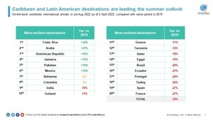 The World Travel &amp; Tourism Council reveals massive increase in global international inbound travel