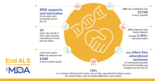 Muscular Dystrophy Association accelerates research, advances care, and advocates to end ALS.