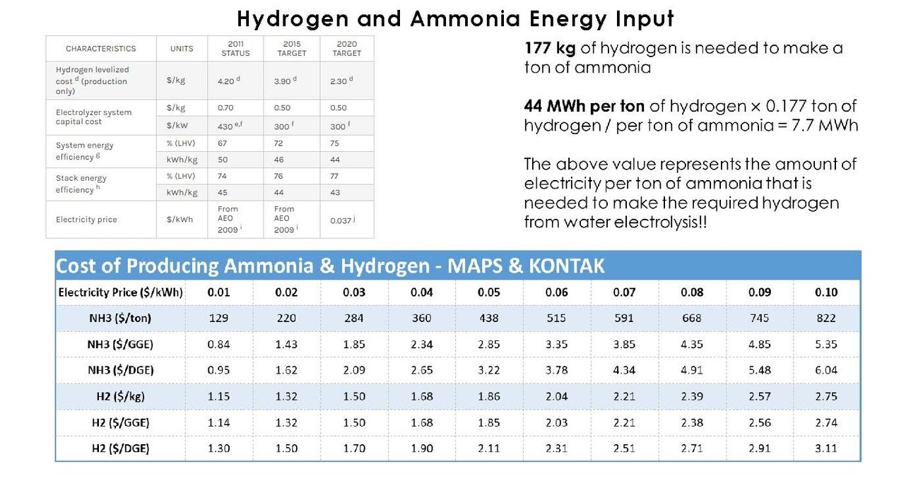 Green Ammonia and Hydrogen Now Cheaper than Fossil Fuels