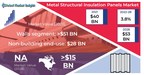 Metal Structural Insulation Panels Market to value US$ 53 billion by 2028, Says GMI