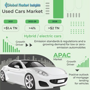 Used Cars Market to value US$ 2 trillion by 2028, Says Global Market Insights Inc.
