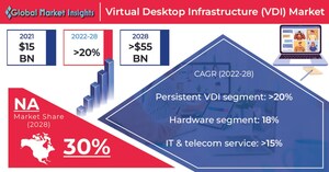 Virtual Desktop Infrastructure (VDI) Market revenue to cross USD 55 Bn by 2028: Global Market Insights Inc.