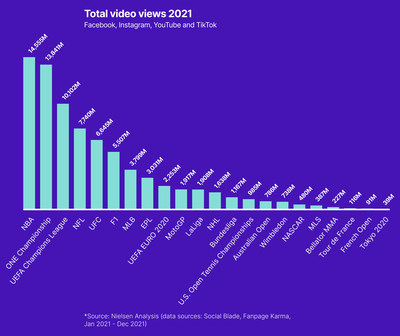 Total video views 2021