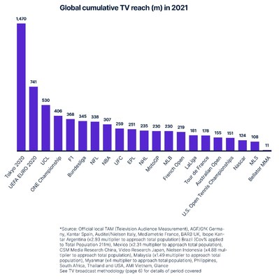 Global cumulative TV reach (m) in 2021