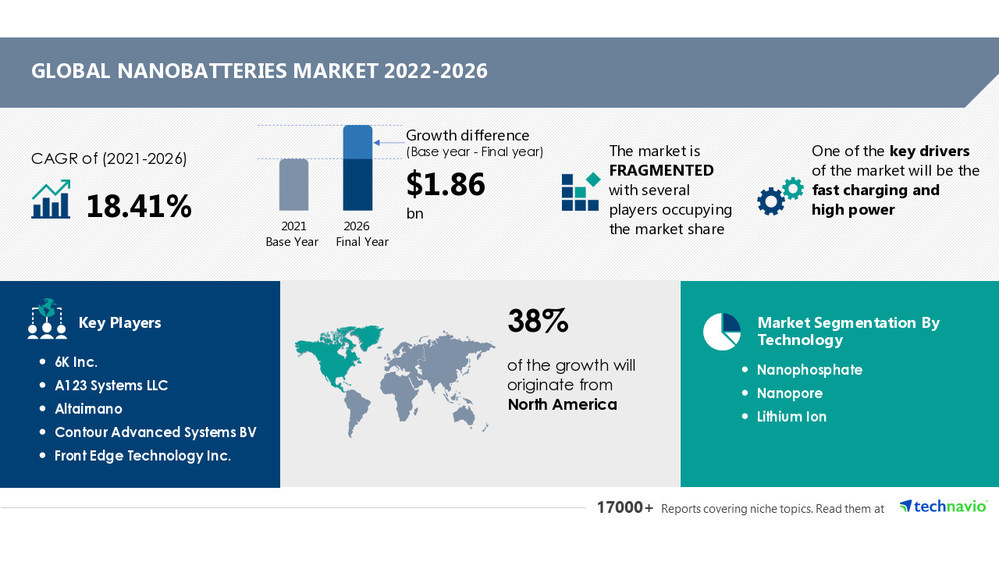 Technavio has announced its latest market research report titled Nanobatteries Market by Technology and Geography - Forecast and Analysis 2022-2026 Technavio has announced its latest market research report titled Nanobatteries Market by Technology and Geography - Forecast and Analysis 2022-2026