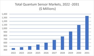 IQT Research Report Pegs Revenues from Quantum Sensors at Almost US $800 Million by 2028
