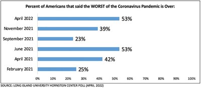 Half of Americans said the worst of the pandemic is over, according to the Long Island University Steven S. Hornstein Center for Policy, Polling and Analysis national poll.