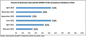 Where Americans Stand on Coronavirus and Mask Mandates on Planes: Long Island University Hornstein Center National Poll