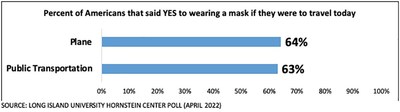 Six out of ten Americans would still wear a mask while traveling, according to the Long Island University Steven S. Hornstein Center for Policy, Polling and Analysis national poll.