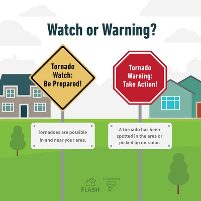 The survey shows 42% percent of respondents mistook a tornado watch for a warning. In comparison, this is an improvement over 2021, when 50% confused the terminology. The terms matter because they prompt distinctly different protective actions. Staying aware (Tornado Watch) vs. taking shelter (Tornado Warning) can make a life-or-death difference.