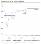 PIB réel du Québec aux prix de base : hausse de 0,7 % en janvier 2022
