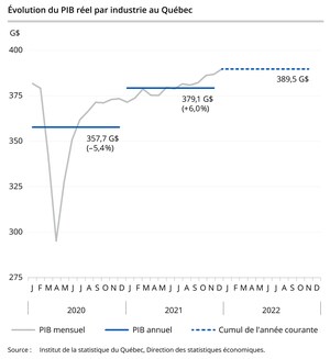 PIB réel du Québec aux prix de base : hausse de 0,7 % en janvier 2022