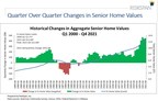 Senior Home Equity Exceeds Record $10.6 Trillion