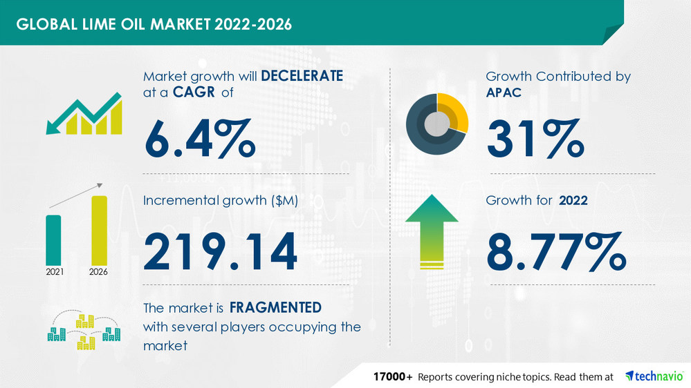 Technavio has announced its latest market research report titled Lime Oil Market by Application and Geography - Forecast and Analysis 2022-2026 Technavio has announced its latest market research report titled Lime Oil Market by Application and Geography - Forecast and Analysis 2022-2026