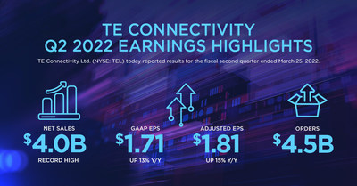 TE Connectivity Ltd. (NYSE: TEL) fiscal second quarter earnings highlights