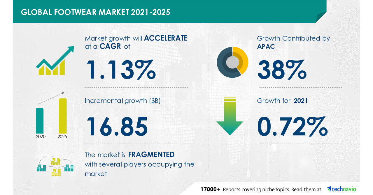 Luxury Footwear Market to See Huge Growth by 2025