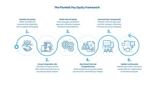 Salary.com Designs a New Path to Achieving Pay Equity with the Introduction of the Plunkett Pay Equity Framework