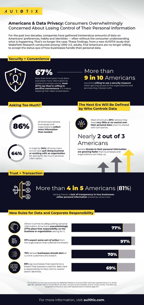 AMERICANS AND PRIVACY: NEW STUDY FINDS U.S. CONSUMERS OVERWHELMINGLY ...