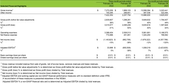 Selected Financial Highlights (CNW Group/Cannara Biotech Inc.)