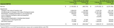 Adjusted EBITDA (CNW Group/Cannara Biotech Inc.)