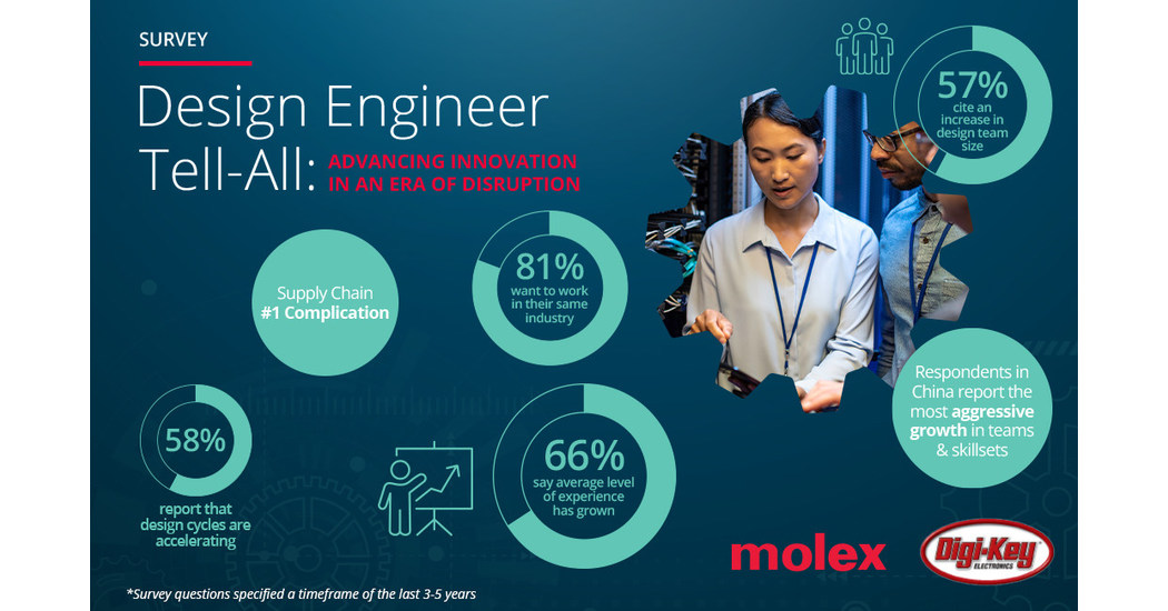 Molex Announces Results of Global Design Engineering Innovations Survey