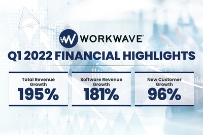 WorkWave®, a leading provider of SaaS software solutions that support every stage of a service business’s life cycle, powered through the first quarter of 2022 with continuing exponential revenue growth.
