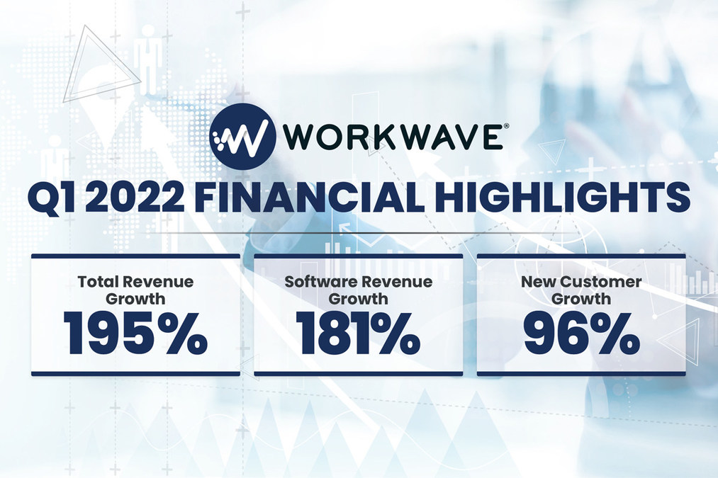 WorkWave Continues Powerful Acceleration With 195% Revenue Growth in Q1 - Vimarsana News