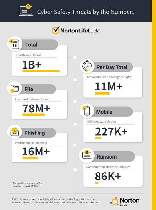 Breakdown of threats identified by Norton Labs from January 1 through March 31, 2022. Breakdown of threats identified by Norton Labs from January 1 through March 31, 2022.