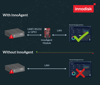 Innodisk is proud to announce InnoAgent, an exciting new hardware module that allows out-of-band remote management of systems, even if they have crashed, or are completely offline.