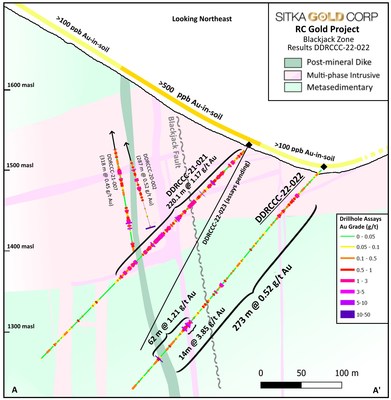 Figure 4: Cross Section of Diamond Drill Holes Completed at the Blackjack Zone (CNW Group/Sitka Gold Corp.)