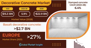 Decorative Concrete Market to value US$ 22.9 billion by 2028, Says Global Market Insights Inc.