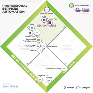 Best Performing Professional Services Automation (PSA) in 2022, According to End Users