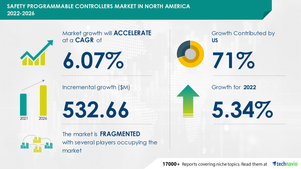 Technavio has announced its latest market research report titled Safety Programmable Controllers Market in North America by Type and Geography - Forecast and Analysis 2022-2026 Technavio has announced its latest market research report titled Safety Programmable Controllers Market in North America by Type and Geography - Forecast and Analysis 2022-2026
