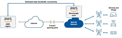 AWS Wavelength in the Bell 5G network (CNW Group/Bell Canada)