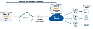 Bell et Amazon Web Services offrent maintenant l'informatique en périphérie 5G au Canada