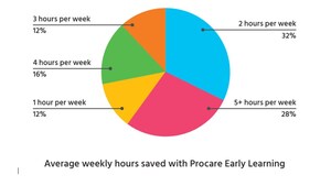 Procare Solutions and Learning Beyond Paper Announce New, All-Digital Curriculum for Child Care Centers 