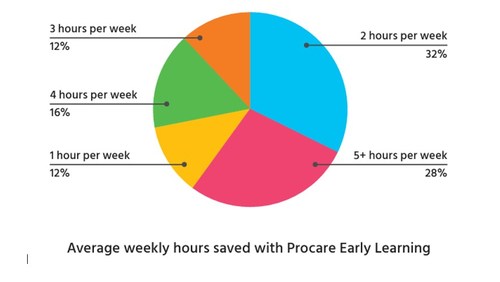 Procare Early Learning saves centers time and money!