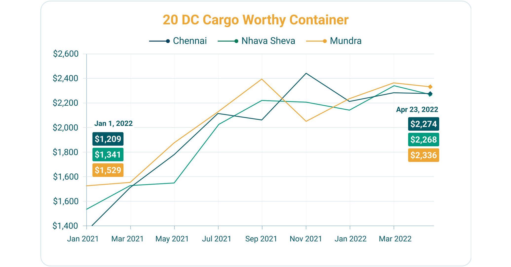 container-prices-fall-in-india-amidst-global-supply-chain-disruptions