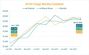 Container prices fall in India amidst global supply chain disruptions, container trade optimism for shipping companies