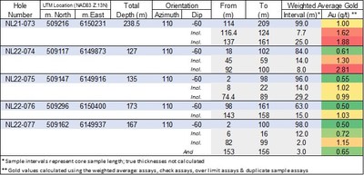 Table 1: Preliminary North Lake Assay Results (CNW Group/MAS Gold Corp)