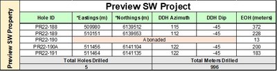 Table 3: Preview SW Collar Summary (CNW Group/MAS Gold Corp)