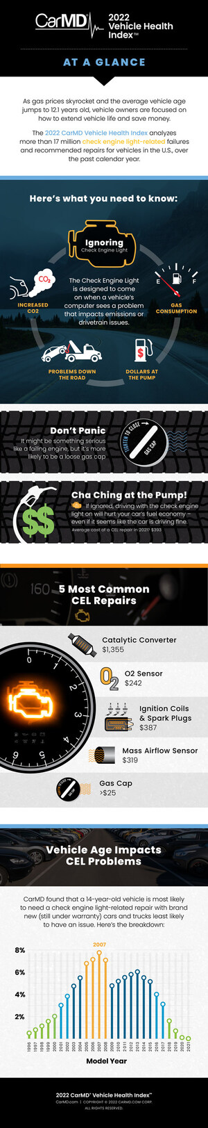 CarMD Publishes 2022 Vehicle Health Index of Check Engine Light Repair Trends