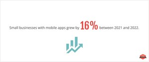 Nearly Half of Small Businesses Have a Mobile App in 2022, Top Design Firms Survey Finds