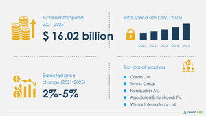 Global Sugar Sourcing and Procurement Market to Witness Nearly USD 16.02 Billion Growth by 2025| SpendEdge