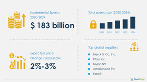 Global Pharmaceutical Formulation Market Sourcing and Procurement Intelligence Report| Top Spending Regions and Market Price Trends| SpendEdge