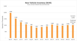 ZeroSum Market First Report: April 2022 Automotive Inventory Data and Sales Forecasts