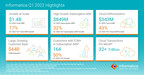 Informatica Reports First Quarter 2022 Financial Results...