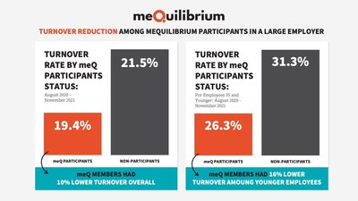 meQuilibrium participants from a large employer had from 10 to 16% lower turnover than a matched sample of non-participants.