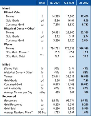 Table 1 – Production Results (CNW Group/Mako Mining Corp.)
